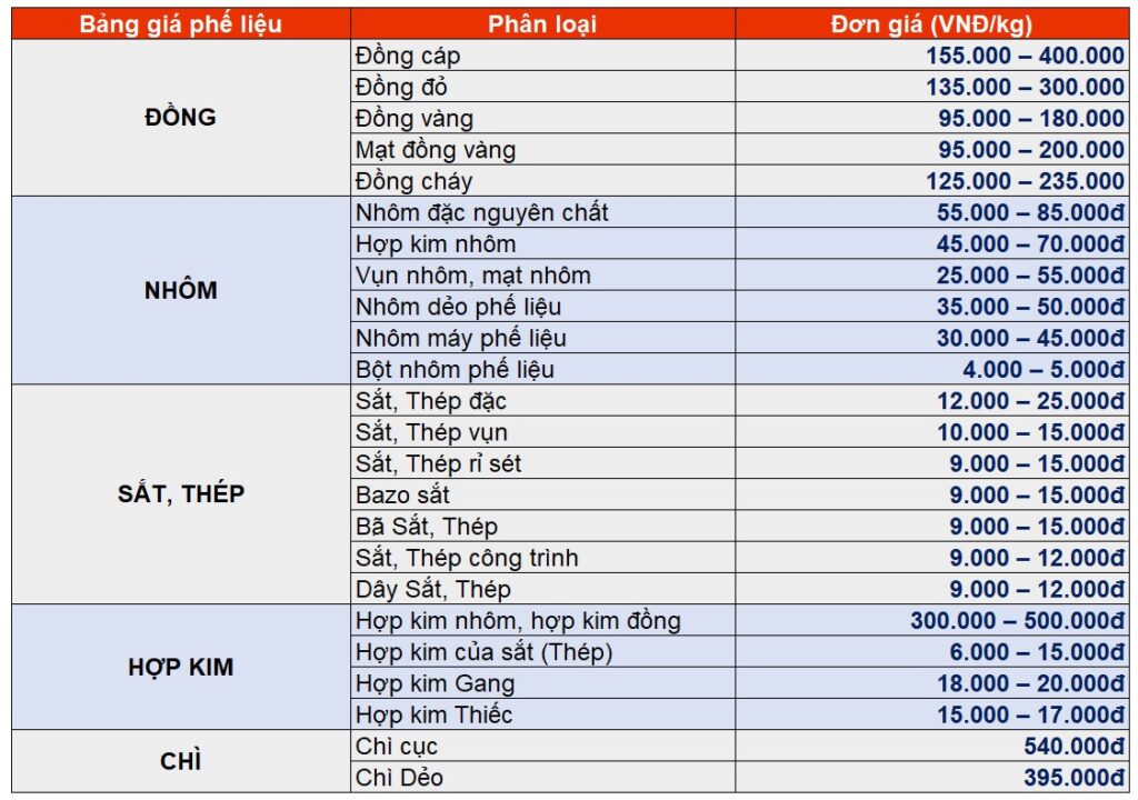 Bảng giá Phế Liệu Bình Nguyên