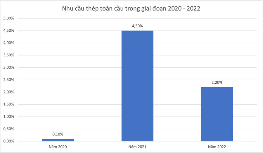 Ảnh đồ họa: Nhu cầu thép 2022