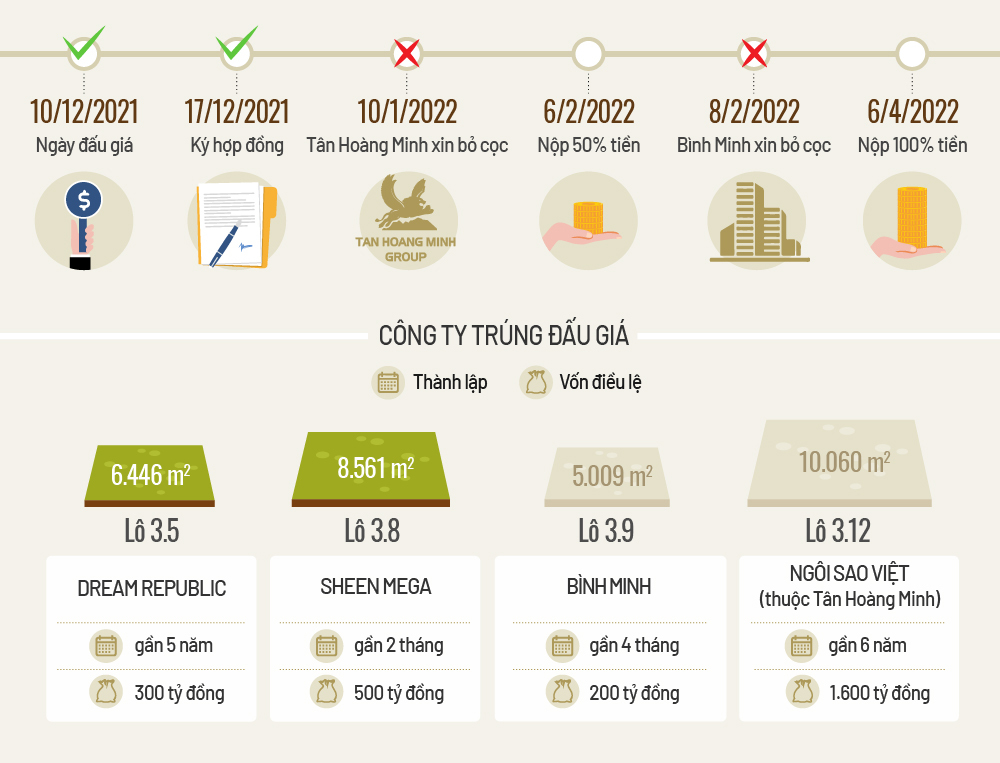 Sơ đồ cuộc đấu giá "đất vàng" Thủ Thiêm